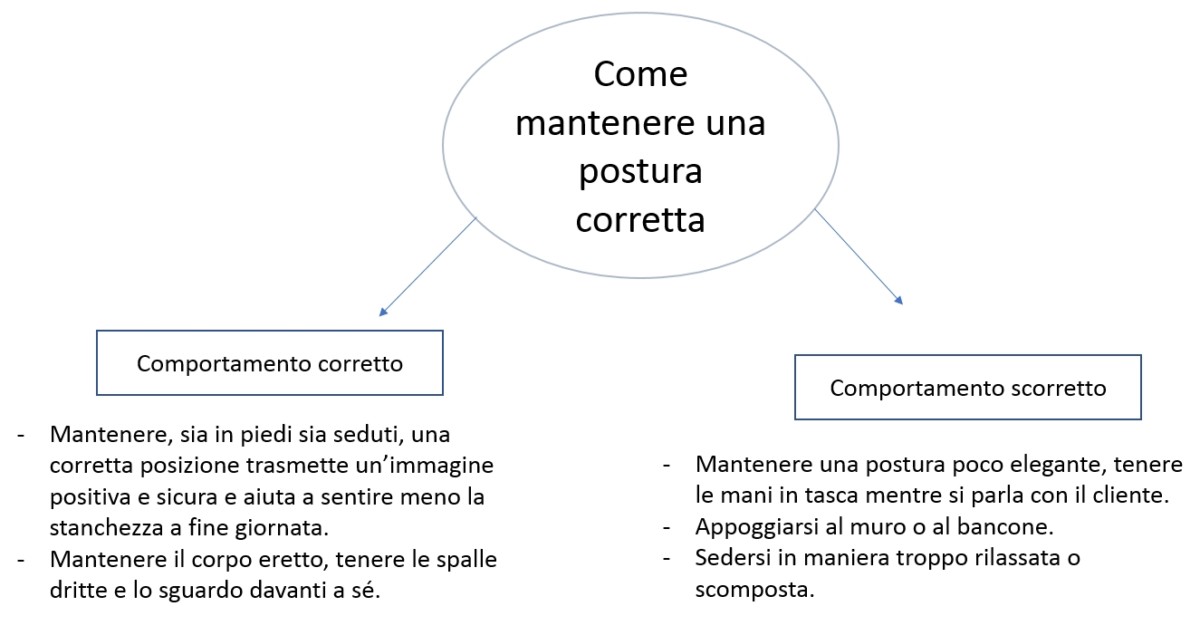 postura corretta